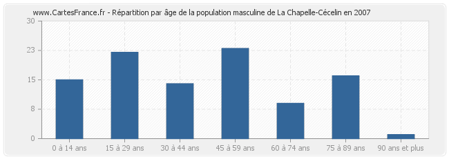 Répartition par âge de la population masculine de La Chapelle-Cécelin en 2007
